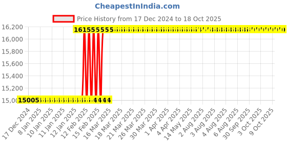 moglix.com Totem IS-1976 5x0.5mm Uncoated HSS-E Long Straight Fluted Tap totem Price History Graph from 17 Dec 2024 to 18 Oct 2025