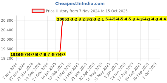 moglix.com Totem IS-1976 5x0.5mm Uncoated HSS-E Spirex Machine Tap totem Price History Graph from 7 Nov 2024 to 15 Oct 2025