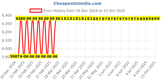 moglix.com Totem IS-1976 5x0.8mm Gold C Type HSS-E Long Left Side Cutting Tap totem Price History Graph from 19 Dec 2024 to 13 Oct 2025