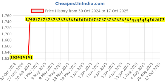 moglix.com Totem IS-1976 5x0.8mm Gold HSS-E Long Spiral Pointed Tap totem Price History Graph from 30 Oct 2024 to 16 Oct 2025