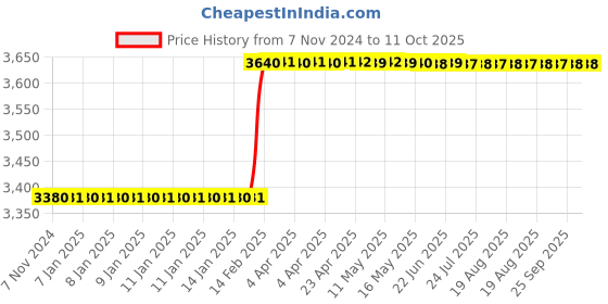 moglix.com Totem IS-1976 5x0.8mm HSS-E Gold B Type Long Left Side Cutting Tap totem Price History Graph from 7 Nov 2024 to 11 Oct 2025