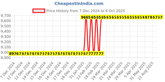 moglix.com Totem IS-1976 5x0.8mm HSS-E Uncoated B Type Long Left Side Cutting Tap totem Price History Graph from 7 Dec 2024 to 6 Oct 2025