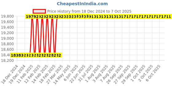 moglix.com Totem IS-1976 5x0.8mm Uncoated C Type HSS-E Long Left Side Cutting Tap totem Price History Graph from 18 Dec 2024 to 7 Oct 2025