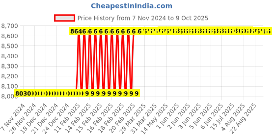 moglix.com Totem IS-1976 5x0.8mm Uncoated HSS-E Long Spiral Pointed Tap totem Price History Graph from 7 Nov 2024 to 9 Oct 2025