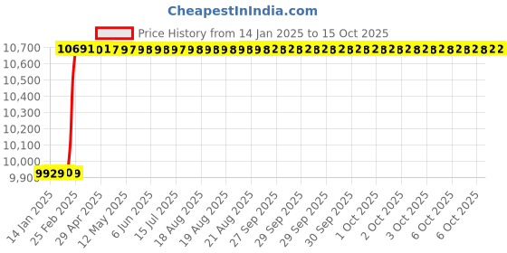 moglix.com Totem IS-1976 5x0.8mm Uncoated HSS-E Long Straight Fluted Tap totem Price History Graph from 14 Jan 2025 to 15 Oct 2025