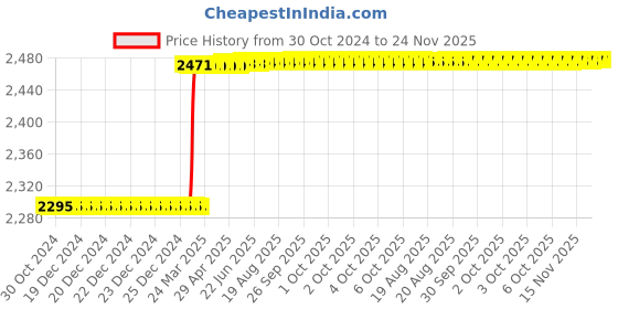 moglix.com Totem IS-1976 5x0.8mm Uncoated HSS-E Spirex Machine Tap totem Price History Graph from 30 Oct 2024 to 23 Nov 2025