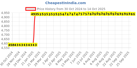 moglix.com Totem IS-1976 6x0.75mm Gold HSS-E Long Spiral Pointed Tap totem Price History Graph from 30 Oct 2024 to 13 Oct 2025