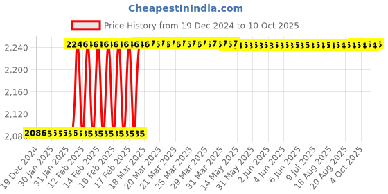 moglix.com Totem IS-1976 6x1mm Gold C Type HSS-E Long Left Side Cutting Tap totem Price History Graph from 19 Dec 2024 to 10 Oct 2025