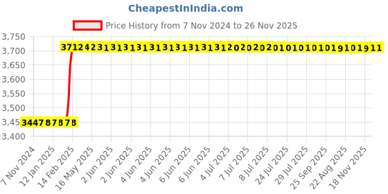 moglix.com Totem IS-1976 6x1mm Gold HSS-E Long Straight Fluted Tap totem Price History Graph from 7 Nov 2024 to 25 Nov 2025