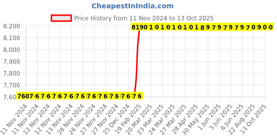 moglix.com Totem IS-1976 6x1mm HSS-E Uncoated B Type Long Left Side Cutting Tap totem Price History Graph from 11 Nov 2024 to 11 Oct 2025