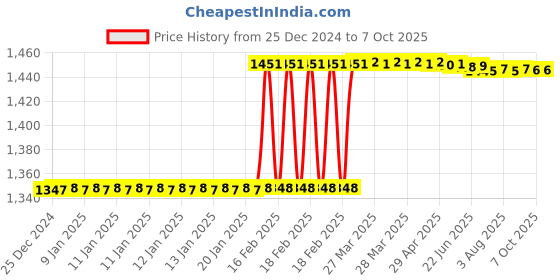 moglix.com Totem IS-1976 6x1mm Uncoated C Type HSS-E Long Left Side Cutting Tap totem Price History Graph from 25 Dec 2024 to 7 Oct 2025