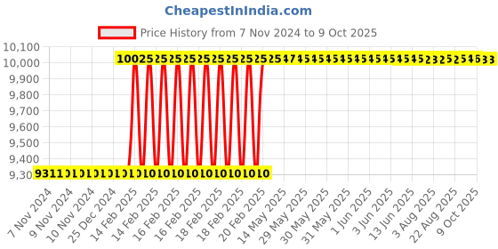 moglix.com Totem IS-1976 6x1mm Uncoated HSS-E Long Spiral Pointed Tap totem Price History Graph from 7 Nov 2024 to 8 Oct 2025