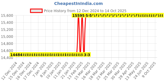 moglix.com Totem IS-1976 6x1mm Uncoated HSS-E Long Straight Fluted Tap totem Price History Graph from 12 Dec 2024 to 14 Oct 2025