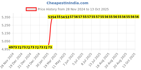 moglix.com Totem IS-1976 6x1mm Uncoated HSS-E Spirex Machine Tap totem Price History Graph from 28 Nov 2024 to 12 Oct 2025