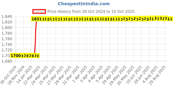 moglix.com Totem IS-1976 8x0.75mm Gold HSS-E Long Spiral Pointed Tap totem Price History Graph from 30 Oct 2024 to 10 Oct 2025