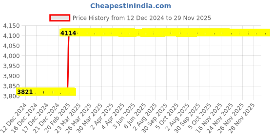 moglix.com Totem IS-1976 8x0.75mm Gold HSS-E Long Straight Fluted Tap totem Price History Graph from 12 Dec 2024 to 29 Nov 2025