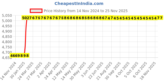moglix.com Totem IS-1976 8x0.75mm Gold HSS-E Spirex Machine Tap totem Price History Graph from 14 Nov 2024 to 24 Nov 2025