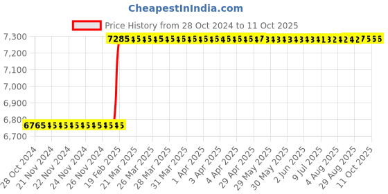 moglix.com Totem IS-1976 8x0.75mm Uncoated HSS-E Long Spiral Pointed Tap totem Price History Graph from 28 Oct 2024 to 11 Oct 2025