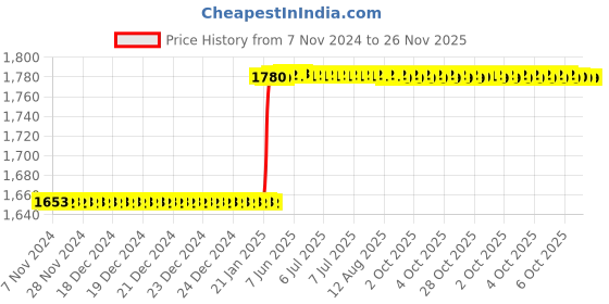 moglix.com Totem IS-1976 8x0.75mm Uncoated HSS-E Long Straight Fluted Tap totem Price History Graph from 7 Nov 2024 to 26 Nov 2025