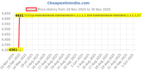 moglix.com Totem IS-1976 8x0.75mm Uncoated HSS-E Spirex Machine Tap totem Price History Graph from 19 Nov 2024 to 30 Nov 2025