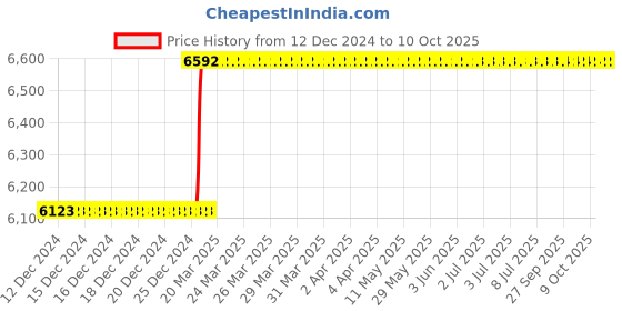 moglix.com Totem IS-1976 8x1.25mm Gold C Type HSS-E Long Left Side Cutting Tap totem Price History Graph from 12 Dec 2024 to 10 Oct 2025