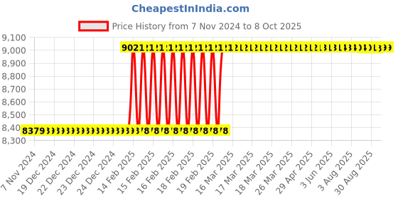 moglix.com Totem IS-1976 8x1.25mm Gold HSS-E Long Spiral Pointed Tap totem Price History Graph from 7 Nov 2024 to 8 Oct 2025