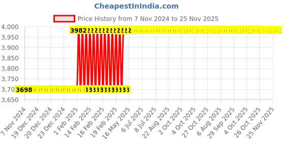 moglix.com Totem IS-1976 8x1.25mm Gold HSS-E Spirex Machine Tap totem Price History Graph from 7 Nov 2024 to 24 Nov 2025