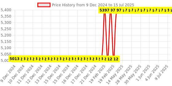 moglix.com Totem IS-1976 8x1.25mm HSS-E Uncoated B Type Long Left Side Cutting Tap totem Price History Graph from 9 Dec 2024 to 15 Jul 2025