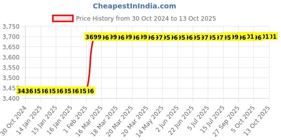 moglix.com Totem IS-1976 8x1.25mm Uncoated HSS-E Long Spiral Pointed Tap totem Price History Graph from 30 Oct 2024 to 13 Oct 2025
