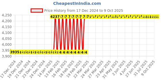moglix.com Totem IS-1976 8x1.25mm Uncoated HSS-E Spirex Machine Tap totem Price History Graph from 17 Dec 2024 to 9 Oct 2025