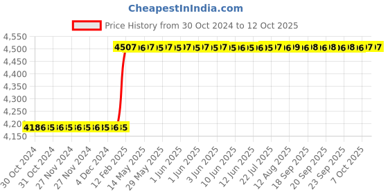moglix.com Totem IS-1976 8x1mm Gold HSS-E Long Spiral Pointed Tap totem Price History Graph from 30 Oct 2024 to 11 Oct 2025