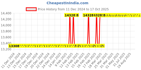 moglix.com Totem IS-1976 8x1mm Gold HSS-E Spirex Machine Tap totem Price History Graph from 11 Dec 2024 to 16 Oct 2025