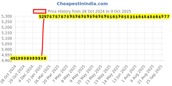 moglix.com Totem IS-1976 8x1mm Uncoated HSS-E Long Spiral Pointed Tap totem Price History Graph from 28 Oct 2024 to 8 Oct 2025