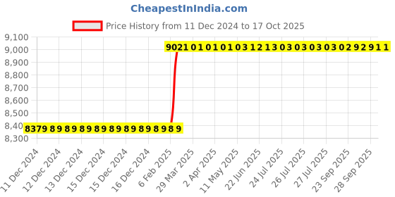 moglix.com Totem IS-1976 8x1mm Uncoated HSS-E Long Straight Fluted Tap totem Price History Graph from 11 Dec 2024 to 16 Oct 2025