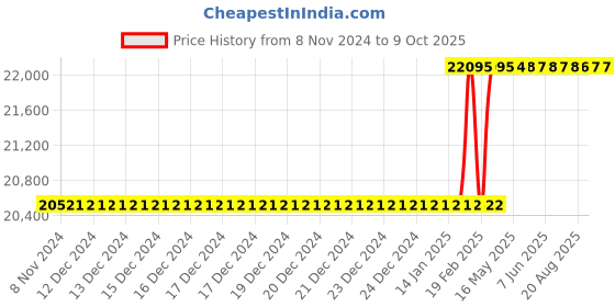 moglix.com Totem IS-1976 8x1mm Uncoated HSS-E Spirex Machine Tap totem Price History Graph from 8 Nov 2024 to 8 Oct 2025