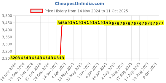 moglix.com Totem IS-1977 10x1.25mm Gold C Type HSS-E Long Left Side Cutting Tap totem Price History Graph from 14 Nov 2024 to 11 Oct 2025