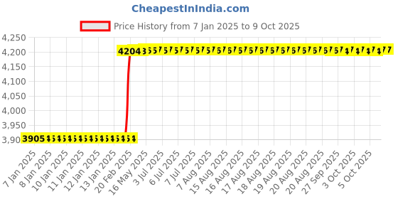 moglix.com Totem IS-1977 10x1.25mm Uncoated HSS-E Spirex Machine Tap totem Price History Graph from 7 Jan 2025 to 9 Oct 2025