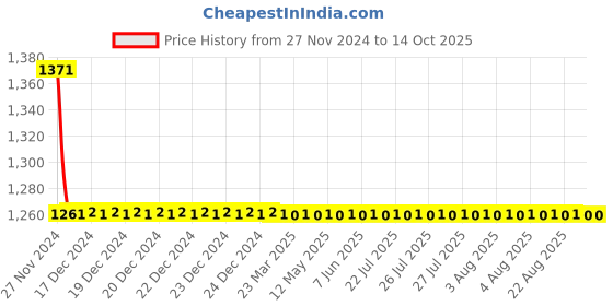 moglix.com Totem IS-1977 10x1.5mm Gold C Type HSS-E Long Left Side Cutting Tap totem Price History Graph from 27 Nov 2024 to 13 Oct 2025