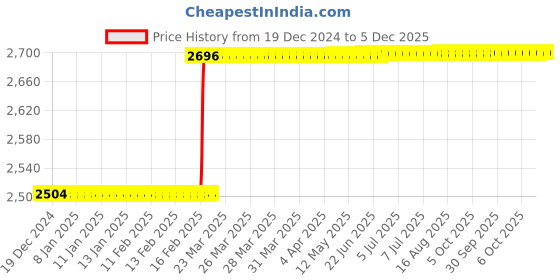 moglix.com Totem IS-1977 10x1.5mm Gold HSS-E Long Straight Fluted Tap totem Price History Graph from 19 Dec 2024 to 5 Dec 2025