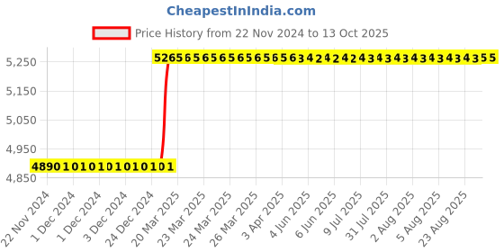 moglix.com Totem IS-1977 10x1.5mm HSS-E Uncoated B Type Long Left Side Cutting Tap totem Price History Graph from 22 Nov 2024 to 12 Oct 2025