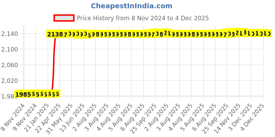 moglix.com Totem IS-1977 10x1mm Gold HSS-E Long Spiral Pointed Tap totem Price History Graph from 8 Nov 2024 to 4 Dec 2025