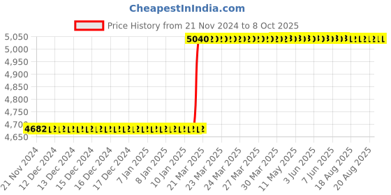moglix.com Totem IS-1977 10x1mm HSS-E Uncoated B Type Long Left Side Cutting Tap totem Price History Graph from 21 Nov 2024 to 7 Oct 2025