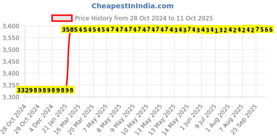 moglix.com Totem IS-1977 12x1.25mm Gold HSS-E Long Spiral Pointed Tap totem Price History Graph from 28 Oct 2024 to 11 Oct 2025