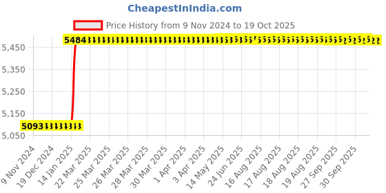 moglix.com Totem IS-1977 12x1.25mm Gold HSS-E Spirex Machine Tap totem Price History Graph from 9 Nov 2024 to 18 Oct 2025