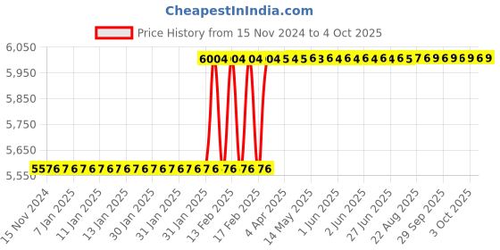 moglix.com Totem IS-1977 12x1.25mm HSS-E Uncoated B Type Long Left Side Cutting Tap totem Price History Graph from 15 Nov 2024 to 4 Oct 2025