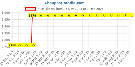 moglix.com Totem IS-1977 12x1.5mm Gold HSS-E Spirex Machine Tap totem Price History Graph from 23 Nov 2024 to 1 Dec 2025