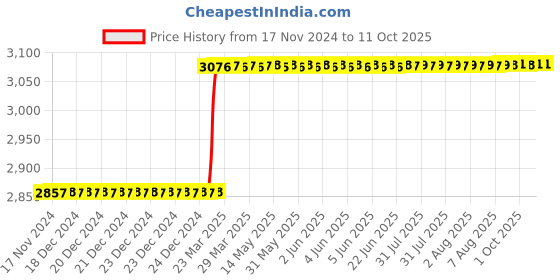 moglix.com Totem IS-1977 12x1.5mm HSS-E Uncoated B Type Long Left Side Cutting Tap totem Price History Graph from 17 Nov 2024 to 11 Oct 2025