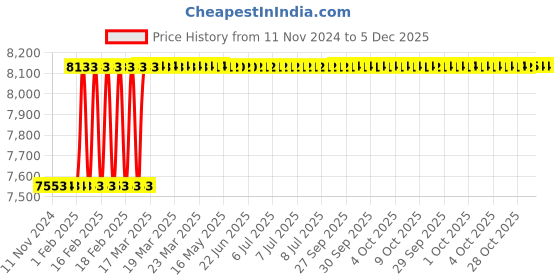 moglix.com Totem IS-1977 12x1.75mm Uncoated HSS-E Long Straight Fluted Tap totem Price History Graph from 11 Nov 2024 to 5 Dec 2025