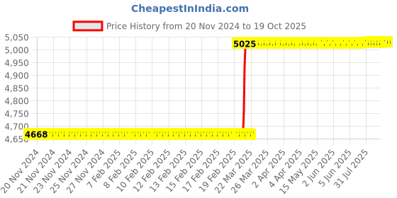 moglix.com Totem IS-1977 12x1mm Gold HSS-E Spirex Machine Tap totem Price History Graph from 20 Nov 2024 to 18 Oct 2025