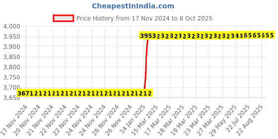 moglix.com Totem IS-1977 12x1mm HSS-E Uncoated B Type Long Left Side Cutting Tap totem Price History Graph from 17 Nov 2024 to 8 Oct 2025